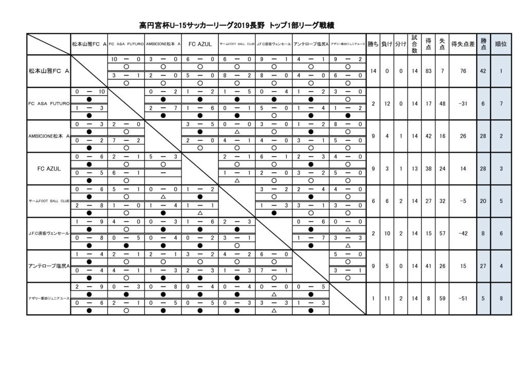 2019 高円宮杯U-15L長野トップ1部戦績(2019.10 .25 )のサムネイル