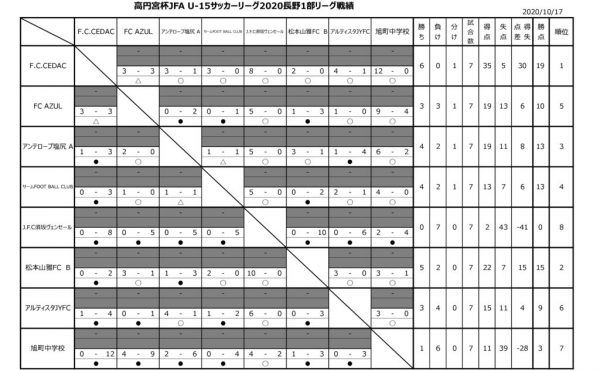高円宮杯 JFA U-15サッカーリーグ2020長野県リーグTOP1部星取表のサムネイル