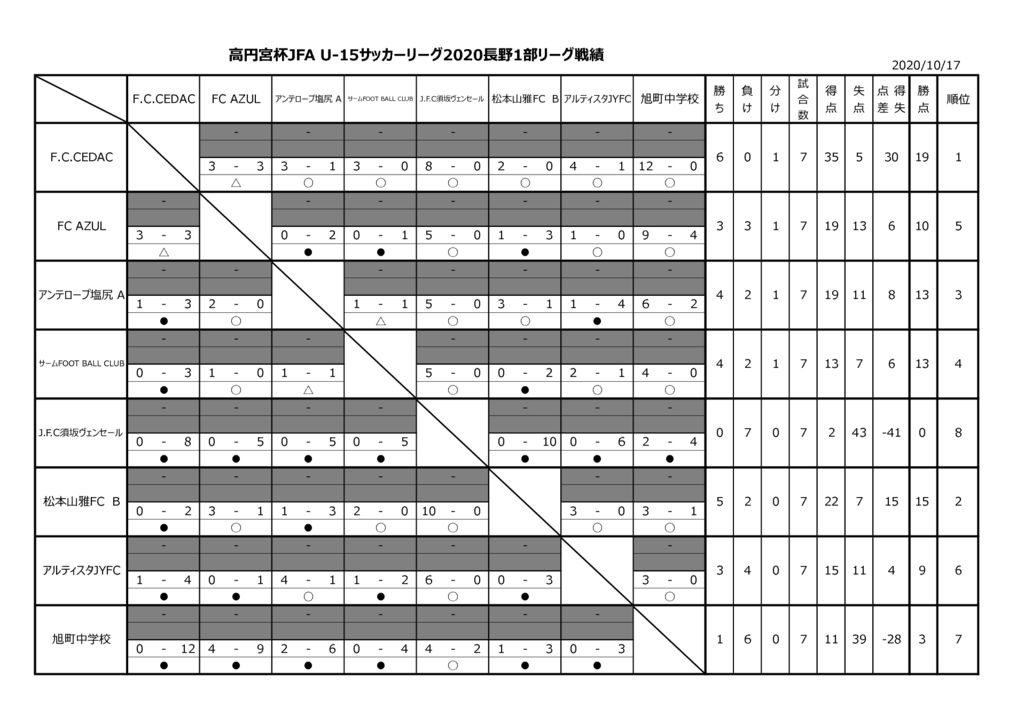 高円宮杯 JFA U-15サッカーリーグ2020長野県リーグTOP1部星取表のサムネイル